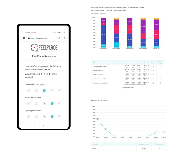 De FeelPlace IoT-oplossingen omvatten een uitgebreid, op QR-code gebaseerd feedbackonderzoek onder eindgebruikers.