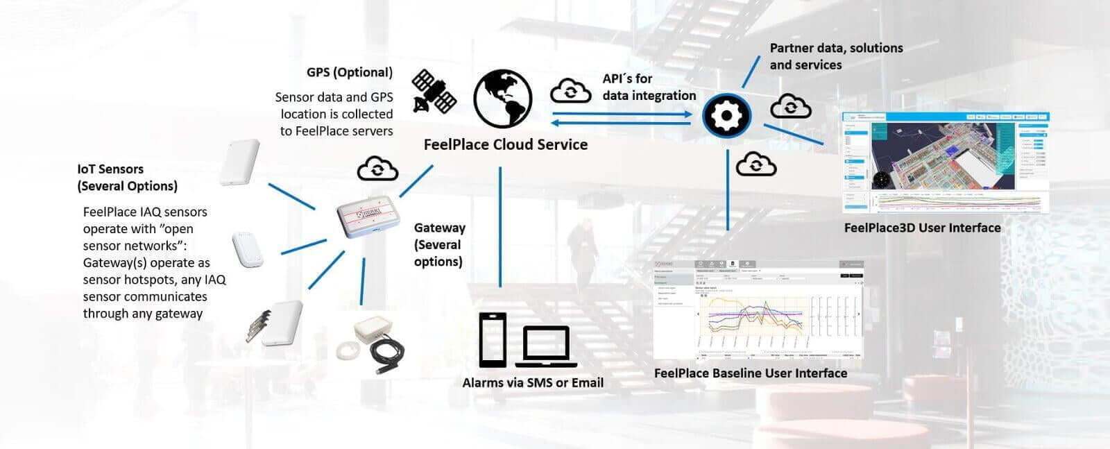 Smart Building System combines IoT devices, wireless sensor networks technologies and cloud based software platforms 
